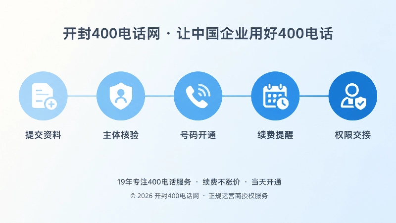 水平时间线上排列提交资料、主体核验、号码开通、续费提醒、权限交接五个节点图标