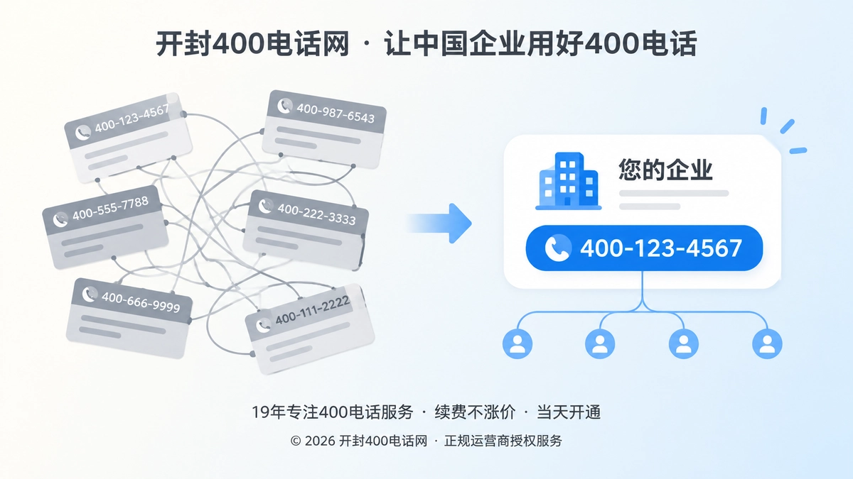 左侧灰暗散乱的号码卡片与右侧清晰的企业主体卡片形成对比，表现400号码主体归属从混乱到清晰