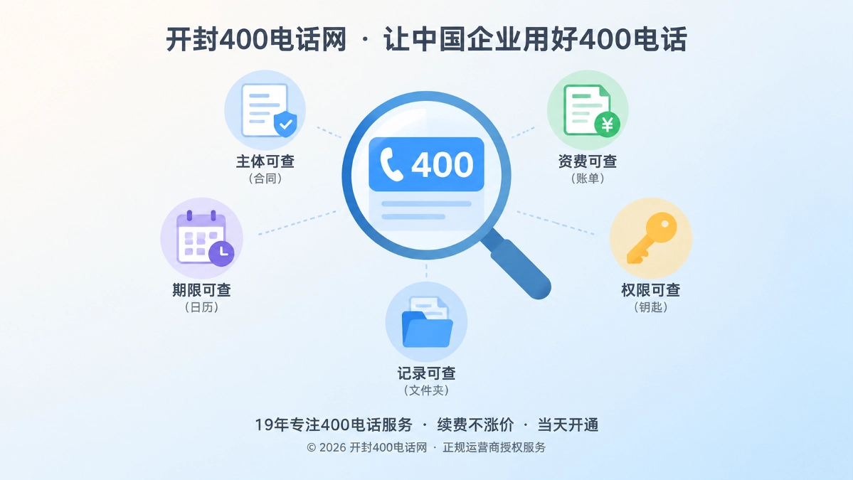 2026年400电话办理诚信交付五项要素聚焦示意插画
